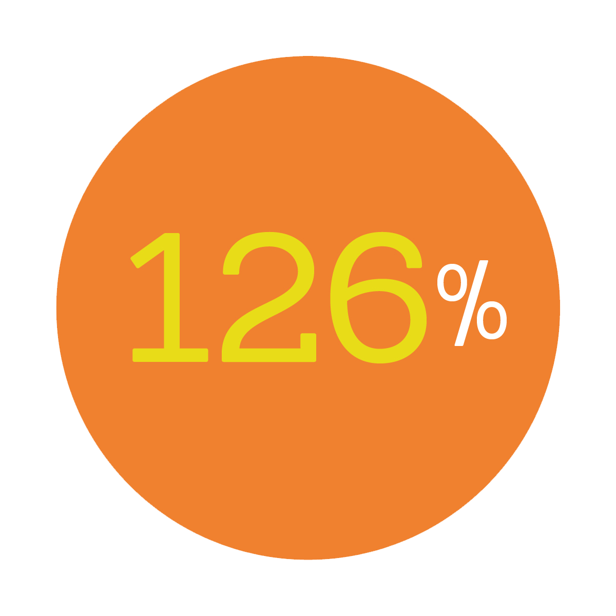 SocialJoey blog circle 126 percent