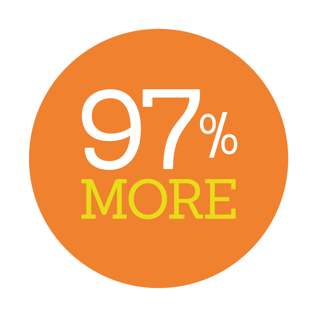 SocialJoey blog circle 97 percent more